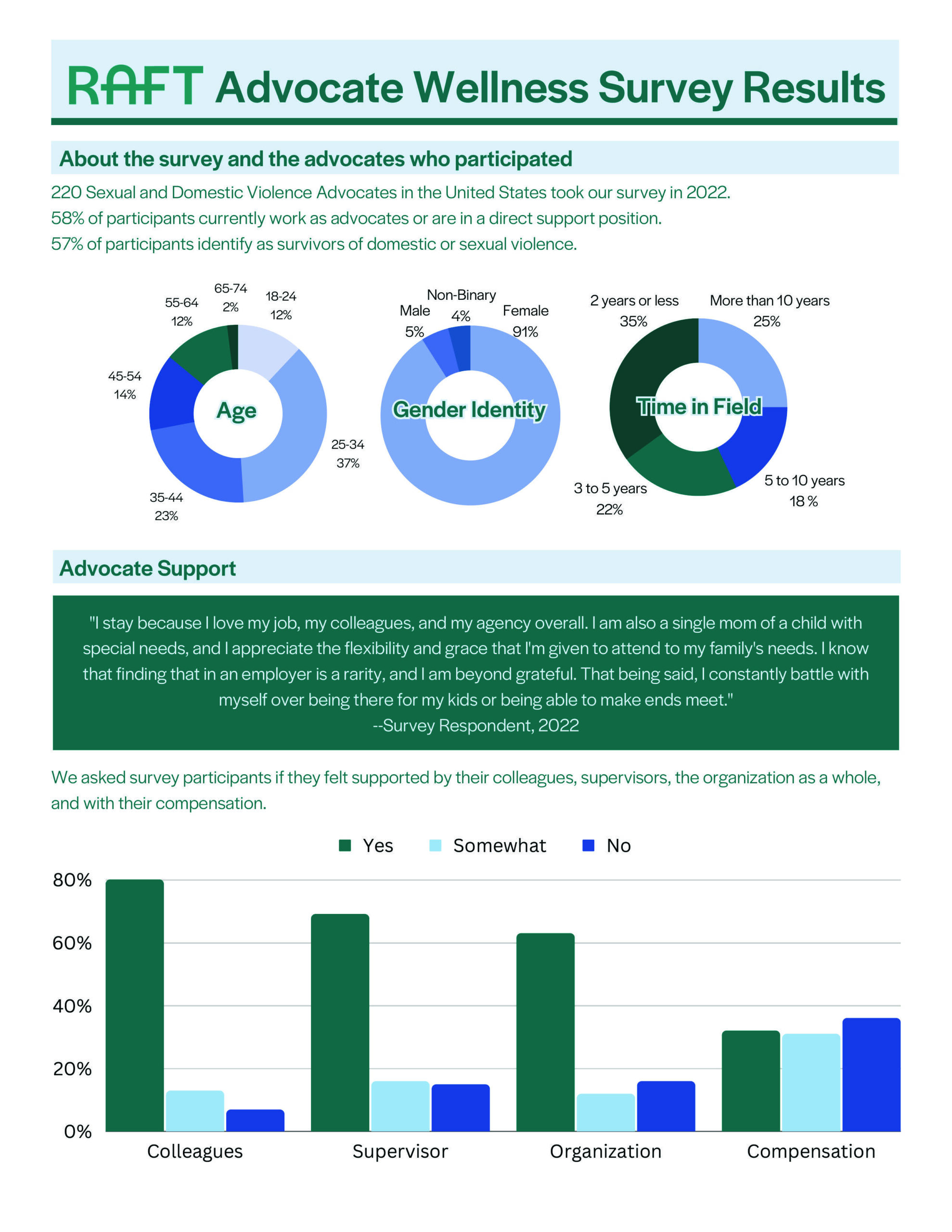 2022 RAW Survey Data Short Report