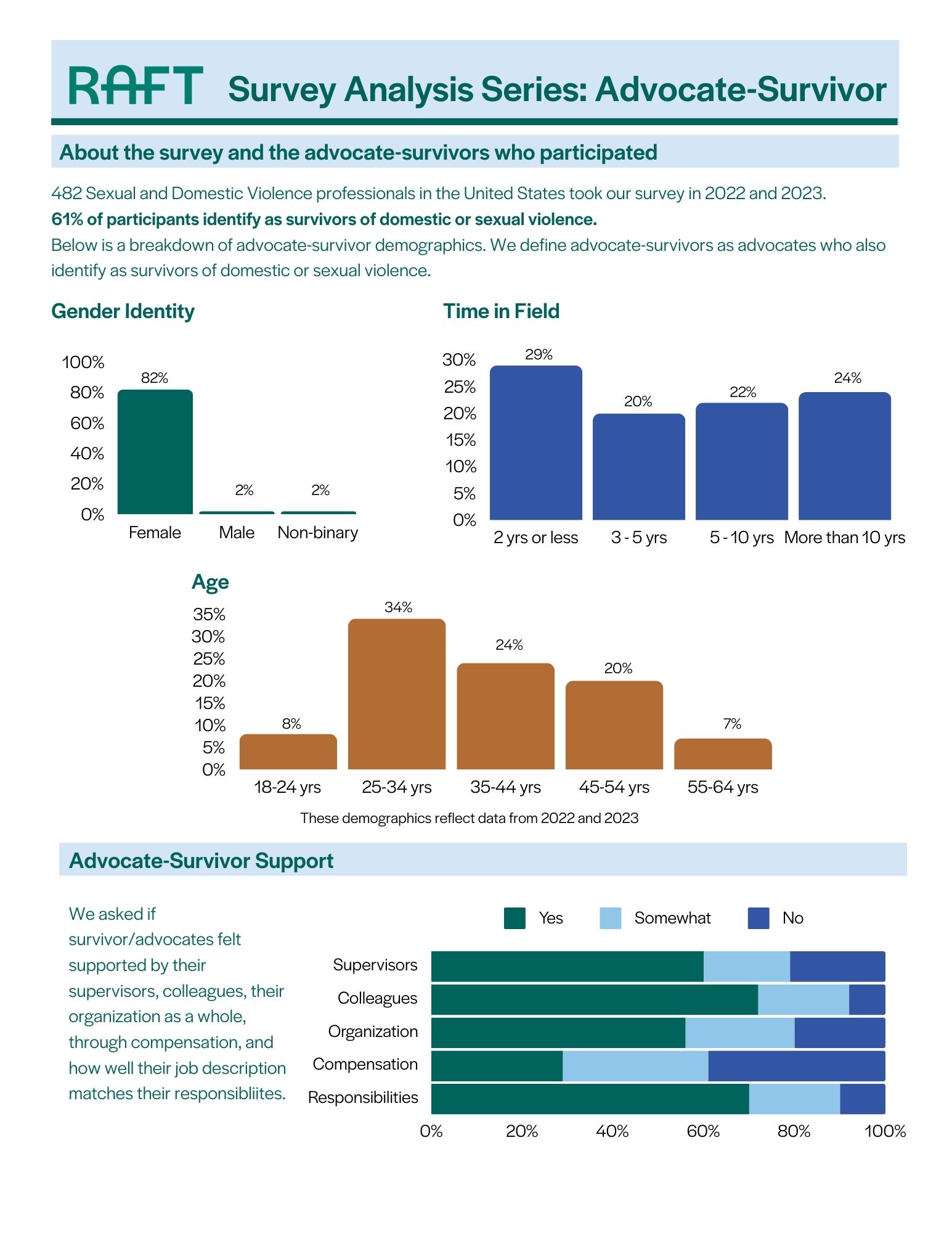 Advocate-Survivor RAW Survey Short Report