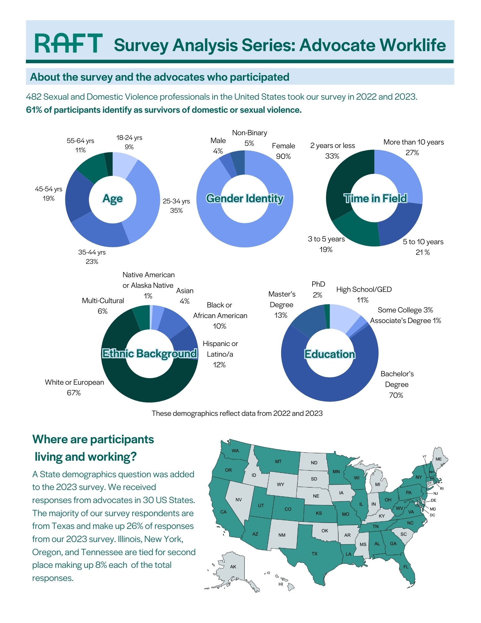 Advocate Work-Life RAW Survey Short Report